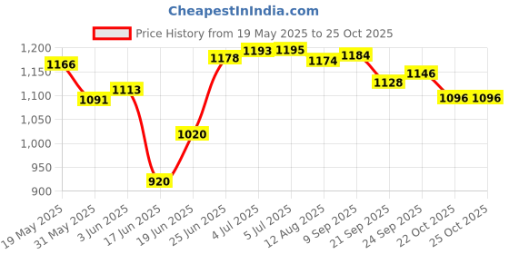 flipkart.com koodox - Full Size( Size: 32 X 32 Inch, Border: 1.5 Inch) 81.28 cm Carrom Board koodox Price History Graph from 19 May 2025 to 25 Oct 2025