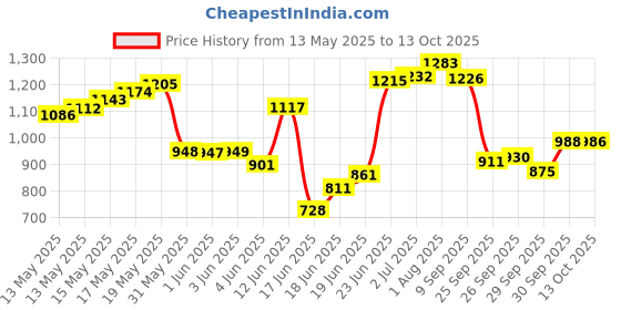 flipkart.com koodox FULL SIZE(32*32 INCH) CARROM BOARD WITH STRIKER,COINS AND POWDER 84 cm Carrom Board koodox Price History Graph from 13 May 2025 to 13 Oct 2025