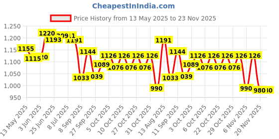 flipkart.com koodox MATTE FINISH FULL SIZE(32 INCH) CARROM BOARD WITH COINS,STRIKER AND POWDER 81.04 cm Carrom Board koodox Price History Graph from 13 May 2025 to 23 Nov 2025
