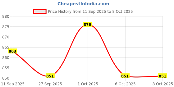 flipkart.com koodox MEDIUM SIZE CARROM WITH STRIKER,POWDER AND COINS 66 cm Carrom Board koodox Price History Graph from 11 Sep 2025 to 6 Oct 2025