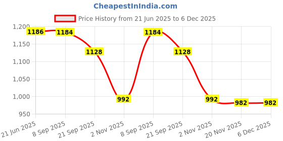 flipkart.com koodox PREMIUM FULL SIZE(32 INCH) CARROM BOARD WITH COINS,STRIKER AND POWDER 81.04 cm Carrom Board koodox Price History Graph from 21 Jun 2025 to 5 Dec 2025