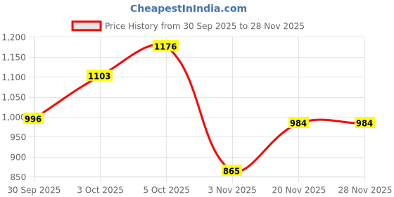 flipkart.com koodox SOLID WOOD LARGE SIZE CARROM BOARD 82 cm Carrom Board koodox Price History Graph from 30 Sep 2025 to 28 Nov 2025