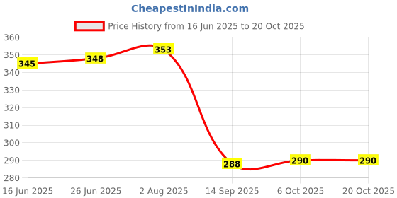 flipkart.com koogly Gold Gift Bags With Glossy Finish & Black Handles - Goodie Bags Pack of 4 Grocery Bags koogly Price History Graph from 16 Jun 2025 to 20 Oct 2025