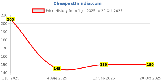 flipkart.com koogly Holi Color Powder Pack of 2 koogly Price History Graph from 1 Jul 2025 to 20 Oct 2025