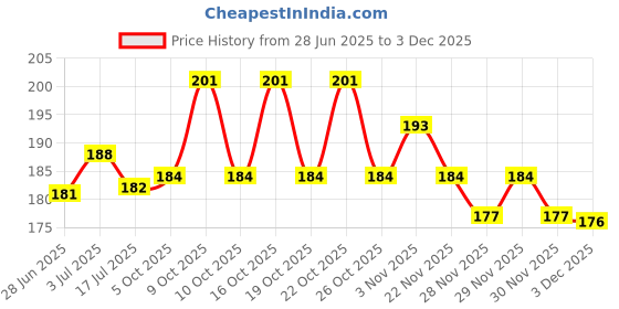 flipkart.com koogly Metal Bong Shooter Mouth Tip Filters 8cm 2 Pcs and 1 Colour Brush Aluminium Outside Fitting Hookah Mouth Tip koogly Price History Graph from 28 Jun 2025 to 30 Nov 2025