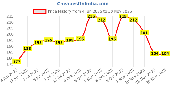 flipkart.com koogly Metal Bong Shooter Mouth Tip Filters 8cm 3 Pcs and 1 Colour Brush Aluminium Outside Fitting Hookah Mouth Tip koogly Price History Graph from 4 Jun 2025 to 28 Nov 2025
