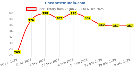 flipkart.com koogly Silver Small Pooja Thali & Designer Kumkum Stand Combo Pack Thali Silver koogly Price History Graph from 26 Jun 2025 to 5 Dec 2025