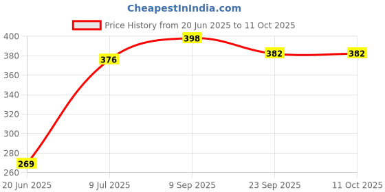 flipkart.com koogly Silver Small Pooja Thali & Designer Kumkum Stand Combo Pack Thali Silver koogly Price History Graph from 20 Jun 2025 to 11 Oct 2025