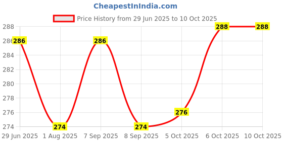 flipkart.com koogly Solid Party Bag koogly Price History Graph from 29 Jun 2025 to 9 Oct 2025