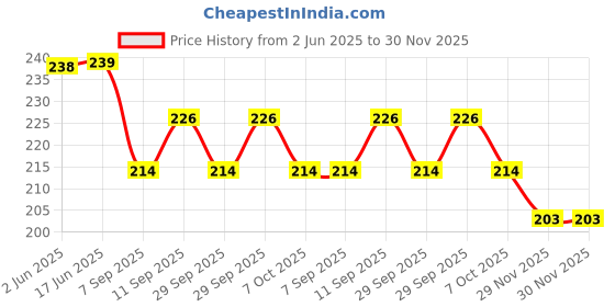flipkart.com koogly Solid Party Bag koogly Price History Graph from 2 Jun 2025 to 30 Nov 2025