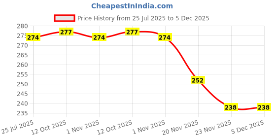 flipkart.com koogly Solid Party Bag koogly Price History Graph from 25 Jul 2025 to 4 Dec 2025