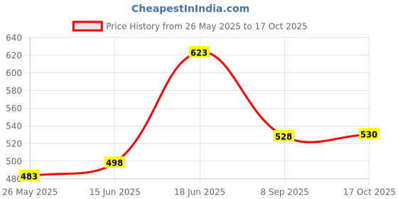 flipkart.com koogly TSB Quick Light Magic Coal Full Box Hookah Charcoals koogly Price History Graph from 26 May 2025 to 17 Oct 2025