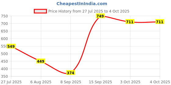 flipkart.com kook n keech Men Full Sleeve Solid Hooded Sweatshirt kook n keech Price History Graph from 27 Jul 2025 to 4 Oct 2025