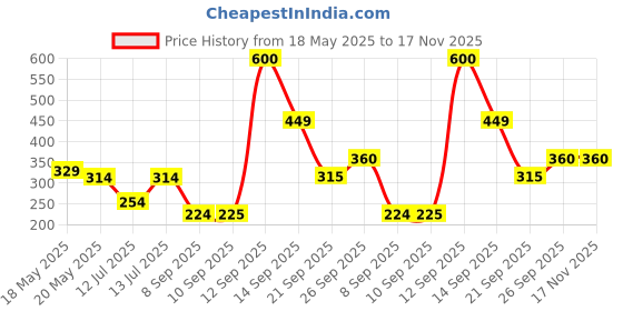 flipkart.com kook n keech Women Sports Sandal kook n keech Price History Graph from 18 May 2025 to 17 Nov 2025