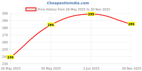 flipkart.com kook n keech Women Sports Sandal kook n keech Price History Graph from 28 May 2025 to 30 Nov 2025