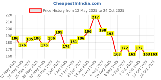 flipkart.com kookaburra Kooka Ghost Sticker Bat Sticker kookaburra Price History Graph from 12 May 2025 to 24 Oct 2025