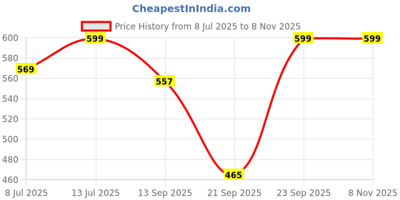 flipkart.com r v sports Kookaburra Black Edition | Tennis Ball Cricket Bat | Full Size Poplar Willow Cricket Bat For 15+ Yrs r v sports Price History Graph from 8 Jul 2025 to 2 Nov 2025