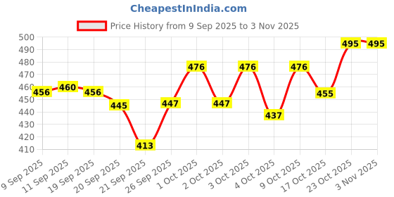 flipkart.com r v sports Kookaburra Black Edition | Tennis Ball Cricket Bat | Size 6 Poplar Willow Cricket Bat For 9 - 11 Yrs r v sports Price History Graph from 9 Sep 2025 to 2 Nov 2025