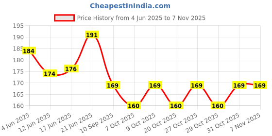 flipkart.com kb dc KOOKABURRA CRICKET BAT STICKER (GREEN) Bat Sticker kb dc Price History Graph from 4 Jun 2025 to 3 Nov 2025