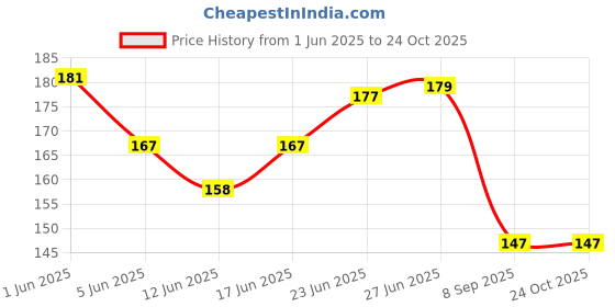 flipkart.com kyrios Kookaburra Ghost Edition Cricket Bat Sticker Self Adhesive Bat Sticker kyrios Price History Graph from 1 Jun 2025 to 24 Oct 2025