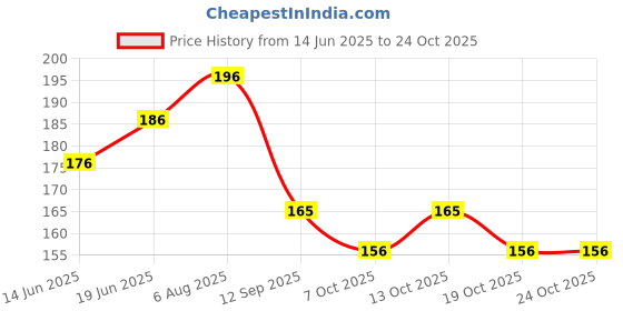 flipkart.com kyrios Kookaburra Kahuna 1500 Sticker For Cricket Bat Bat Sticker kyrios Price History Graph from 14 Jun 2025 to 23 Oct 2025