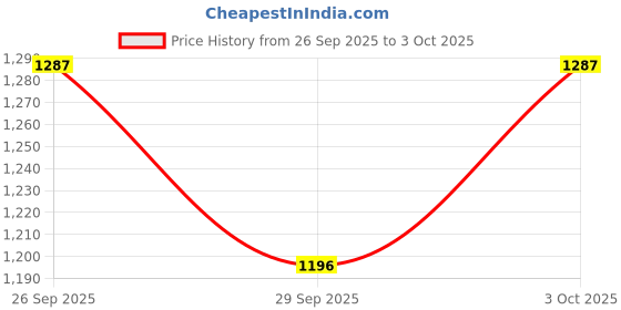 flipkart.com kookee Empty Cutlery Holder Case kookee Price History Graph from 26 Sep 2025 to 3 Oct 2025