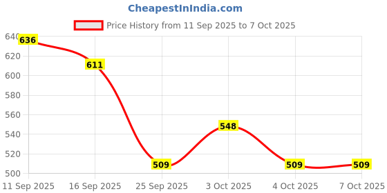 flipkart.com kookee Salt & Pepper Set Ceramic kookee Price History Graph from 11 Sep 2025 to 6 Oct 2025