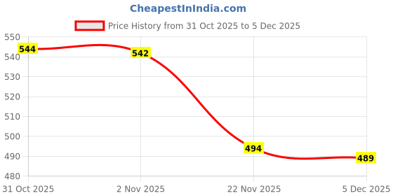 flipkart.com kookee Salt & Pepper Set Ceramic kookee Price History Graph from 31 Oct 2025 to 5 Dec 2025