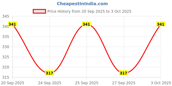 flipkart.com kookee Spoon Serving Set kookee Price History Graph from 20 Sep 2025 to 3 Oct 2025