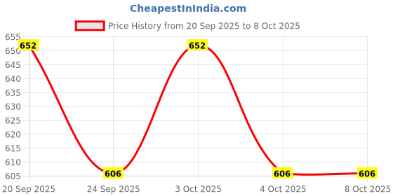 flipkart.com kookee Toothpick Holder kookee Price History Graph from 20 Sep 2025 to 7 Oct 2025