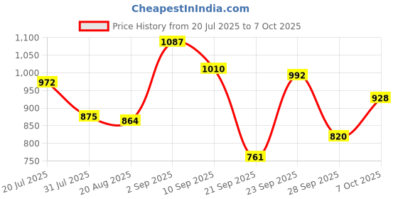 flipkart.com kookelite Propress Sandwich Maker 800 Watt, with 1 Year Warranty, Non Stick Toast kookelite Price History Graph from 20 Jul 2025 to 7 Oct 2025
