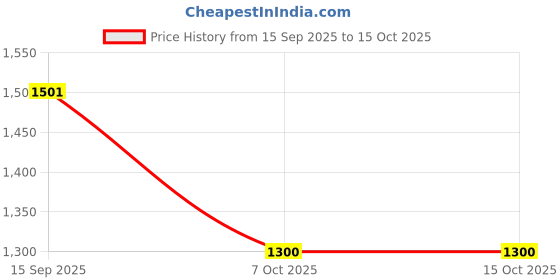 flipkart.com kookelite Silver Pro 3 L Induction Bottom Pressure Cooker kookelite Price History Graph from 15 Sep 2025 to 14 Oct 2025