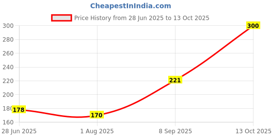 flipkart.com milton KOOL ACTIVE SCHOOL WATER BOTTLE 745 ml Water Bottle milton Price History Graph from 28 Jun 2025 to 13 Oct 2025