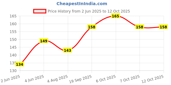 flipkart.com milton Kool Buddy 400 ml milton Price History Graph from 2 Jun 2025 to 12 Oct 2025