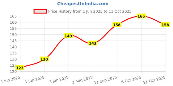 flipkart.com milton Kool Buddy 400 ml milton Price History Graph from 1 Jun 2025 to 11 Oct 2025