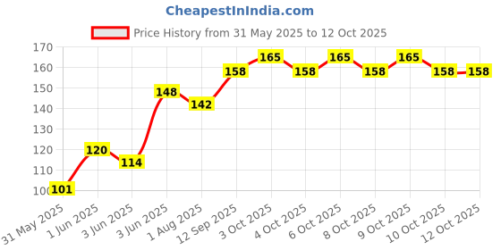 flipkart.com milton Kool Buddy 400 ml Water Bottle milton Price History Graph from 31 May 2025 to 12 Oct 2025