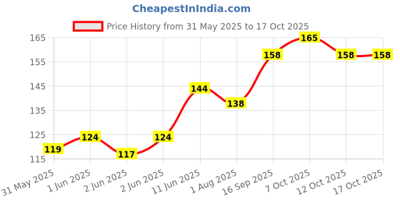 flipkart.com milton Kool Buddy 400 ml Water Bottle milton Price History Graph from 31 May 2025 to 17 Oct 2025