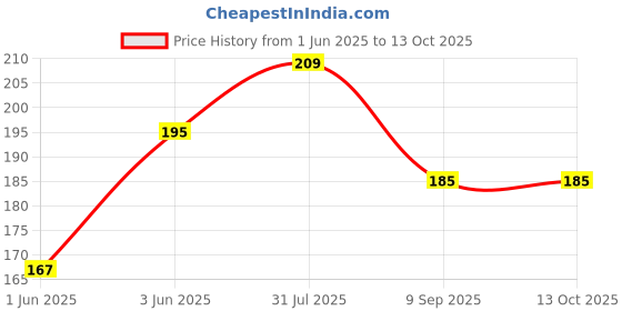 flipkart.com milton Kool Convex 1100 Insulated Inner Pet Water Bottle, 900 ml, Light Green 900 ml Bottle milton Price History Graph from 1 Jun 2025 to 13 Oct 2025