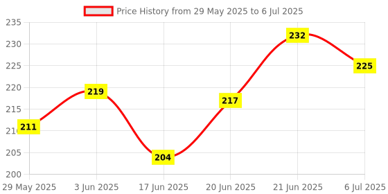 flipkart.com milton KOOL CONVEX PLASIC WATER BOTTLE GREEN(NOT USE FOR HOT WATER) 560 ml Water Bottle milton Price History Graph from 29 May 2025 to 6 Jul 2025