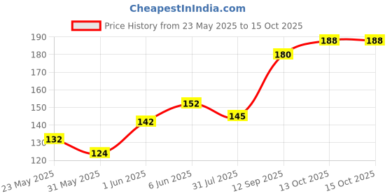 flipkart.com milton Kool Crony 960 ml milton Price History Graph from 23 May 2025 to 13 Oct 2025