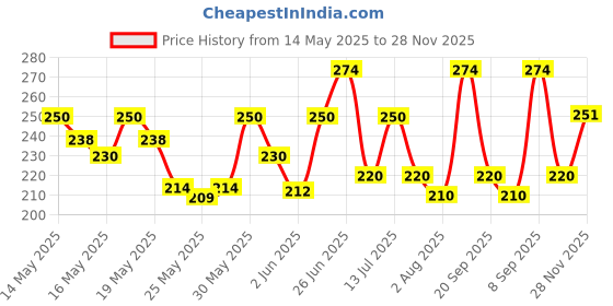 flipkart.com milton Kool Glossy 900 Insulated Inner Pet Water , 1 Piece, 680 ml Bottle milton Price History Graph from 14 May 2025 to 28 Nov 2025