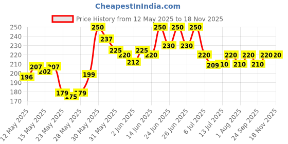 flipkart.com milton Kool Hexone 1200 Insulated Water , 1.12 Litres 1120 ml Bottle milton Price History Graph from 12 May 2025 to 16 Nov 2025