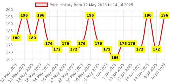 flipkart.com milton Kool Hexone 600 Insulated Water , 465 ml 465 ml Bottle milton Price History Graph from 12 May 2025 to 14 Jul 2025