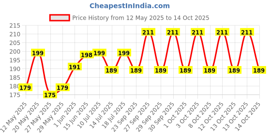 flipkart.com milton Kool Hexone 900 Insulated 720 ml Bottle milton Price History Graph from 12 May 2025 to 14 Oct 2025