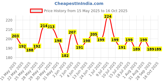flipkart.com milton Kool Hexone 900 Insulated Water 720 ml Bottle milton Price History Graph from 15 May 2025 to 14 Oct 2025