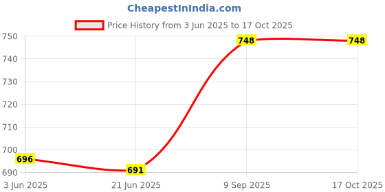 flipkart.com milton KOOL MUSAFIR 7500 ML Bottled Water Dispenser milton Price History Graph from 3 Jun 2025 to 16 Oct 2025