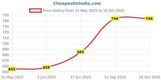 flipkart.com milton KOOL MUSAFIR 7500 ML Bottled Water Dispenser milton Price History Graph from 31 May 2025 to 16 Oct 2025