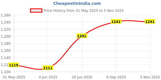 flipkart.com milton Kool Rover 18 Bottled Water Dispenser milton Price History Graph from 31 May 2025 to 2 Nov 2025