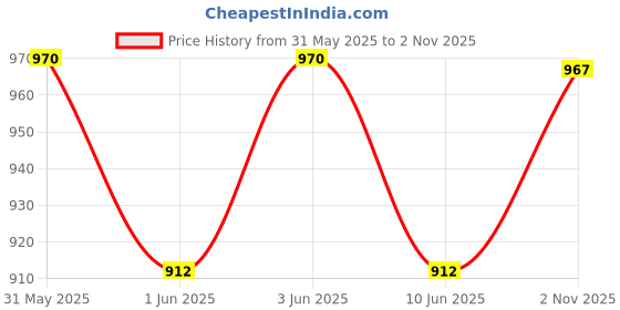 flipkart.com milton KOOL STALION 10 Bottled Water Dispenser milton Price History Graph from 31 May 2025 to 1 Nov 2025