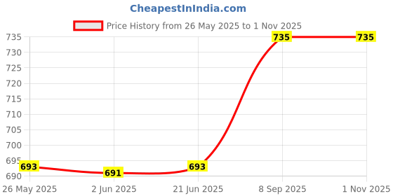 flipkart.com milton Kool Stallion Bottled Water Dispenser milton Price History Graph from 26 May 2025 to 31 Oct 2025